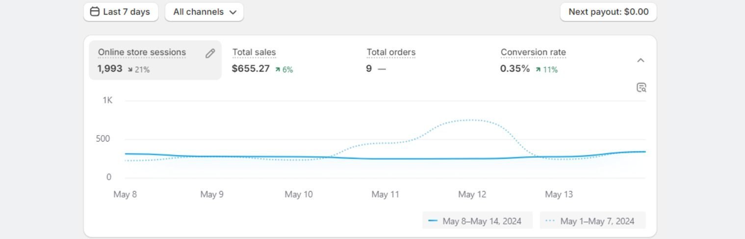 Shopify Stores Sales - Shopify Stores Sales
