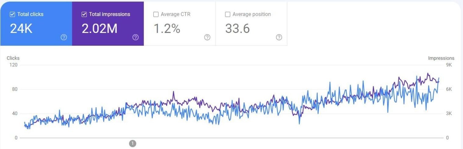 SEO Results