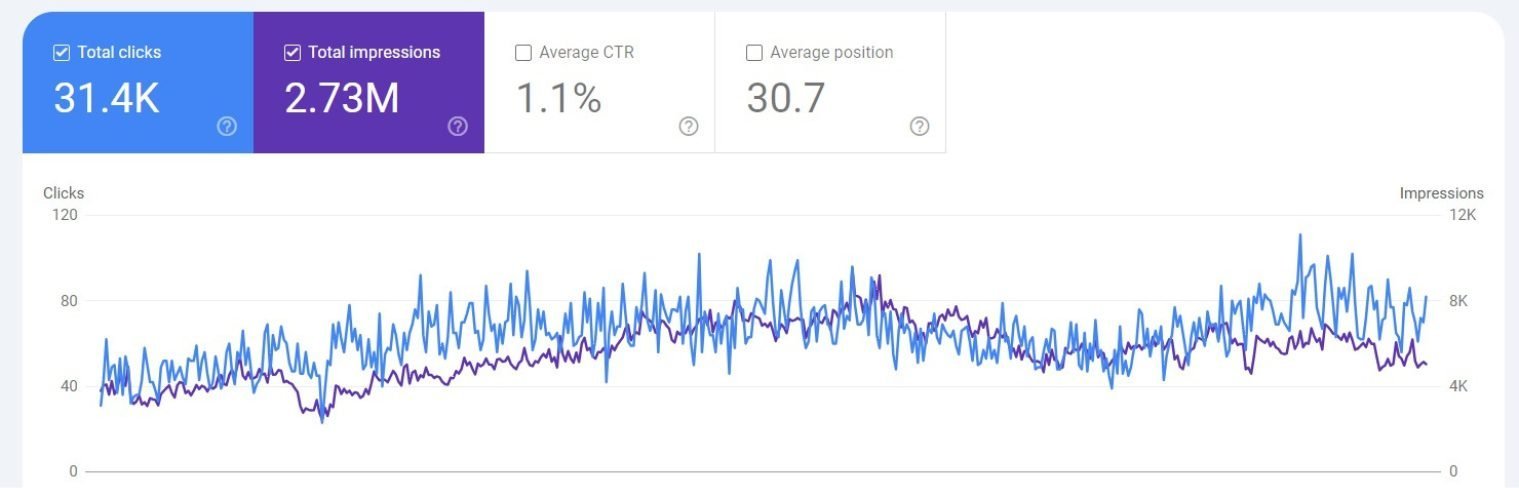 SEO Results